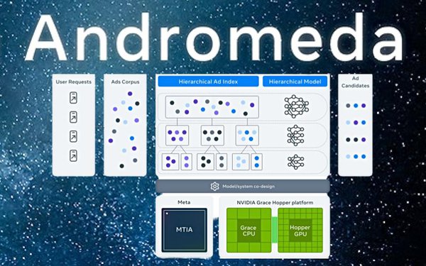 Meta Andromeda Chart